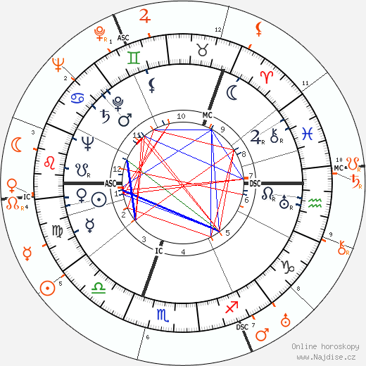 Partnerský horoskop: Ingrid Bergman a Howard Hughes