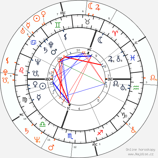 Partnerský horoskop: Ingrid Bergman a Isabella Rossellini