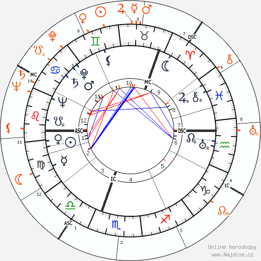Partnerský horoskop: Ingrid Bergman a John F. Kennedy