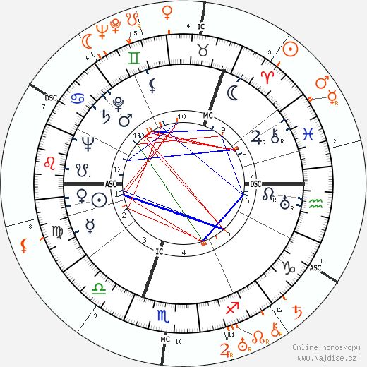 Partnerský horoskop: Ingrid Bergman a Spencer Tracy