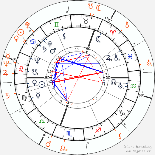 Partnerský horoskop: Ingrid Bergman a Yul Brynner