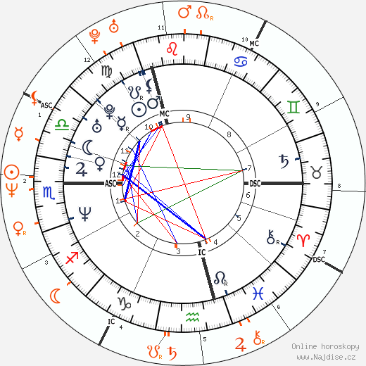 Partnerský horoskop: Ione Skye a Anthony Kiedis