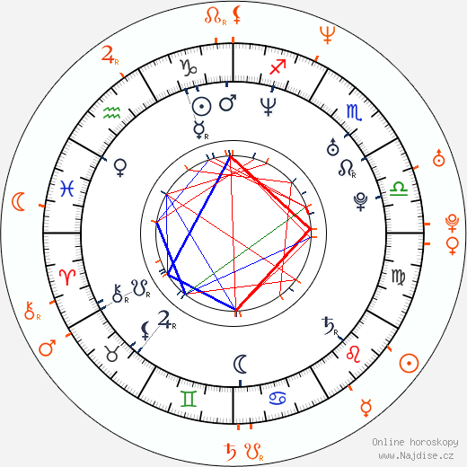 Partnerský horoskop: Irán Castillo a Mauricio Islas