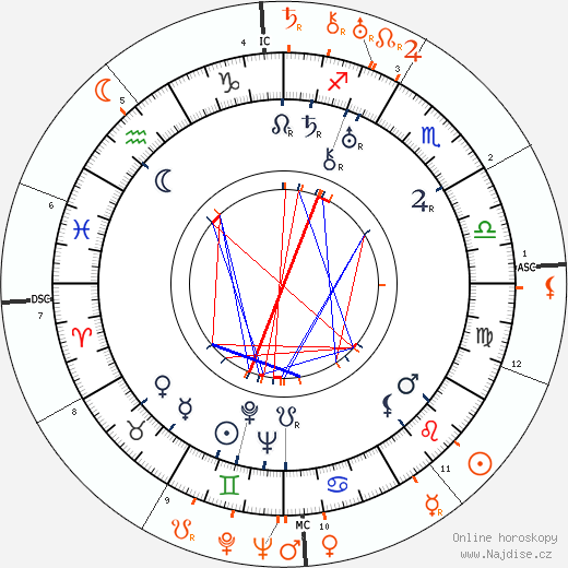 Partnerský horoskop: Irving Thalberg a Norma Shearer