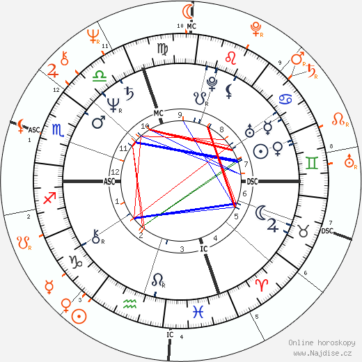 Partnerský horoskop: Isabella Rossellini a David Lynch