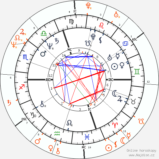 Partnerský horoskop: Isabella Rossellini a Gary Oldman
