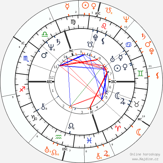 Partnerský horoskop: Isabella Rossellini a Ingrid Bergman