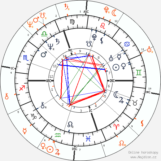 Partnerský horoskop: Isabella Rossellini a Robertino Rossellini