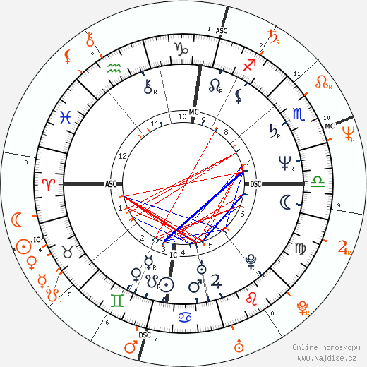 Partnerský horoskop: Isabelle Adjani a Daniel Day-Lewis