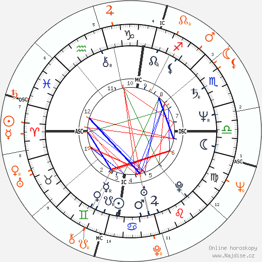 Partnerský horoskop: Isabelle Adjani a Warren Beatty