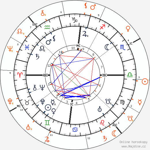 Partnerský horoskop: Isadora Duncan a Eleonora Duse