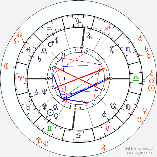 Partnerský horoskop: Isadora Duncan a Sergej Alexandrovič Jesenin