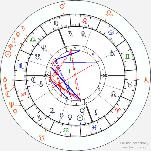 Partnerský horoskop: Ivana Trump a Ivanka Trump
