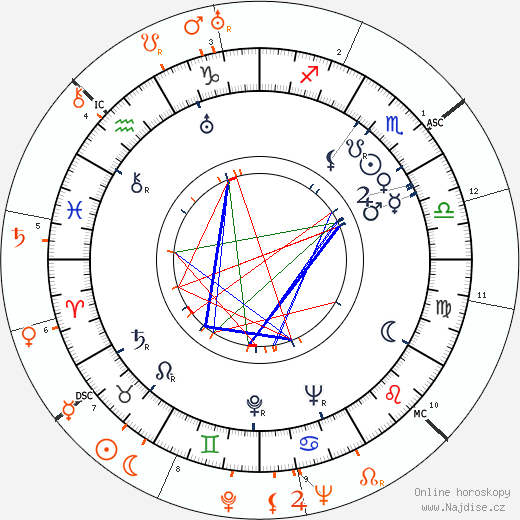 Partnerský horoskop: Jack Carson a Katharine Hepburn