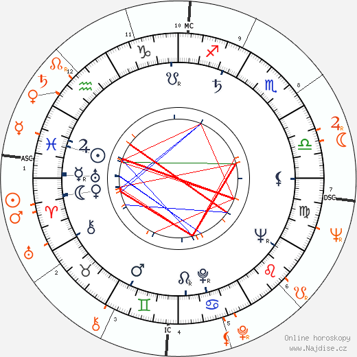 Partnerský horoskop: Jack Cassidy a Shirley Jones