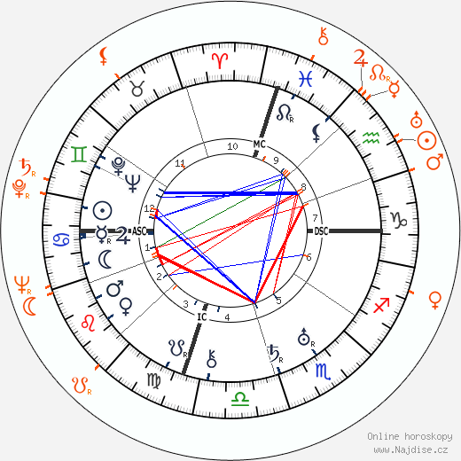 Partnerský horoskop: Jack Dempsey a Dorothy Dell