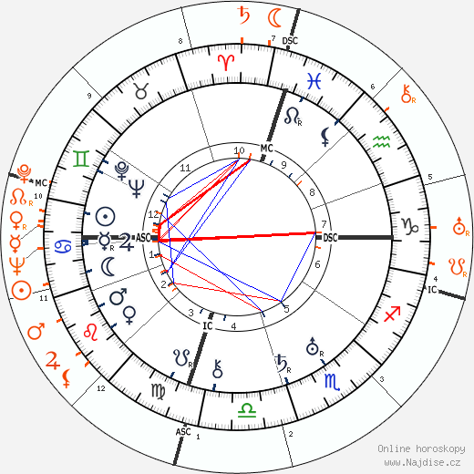 Partnerský horoskop: Jack Dempsey a Lupe Velez
