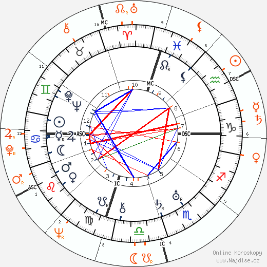 Partnerský horoskop: Jack Dempsey a Mamie Van Doren