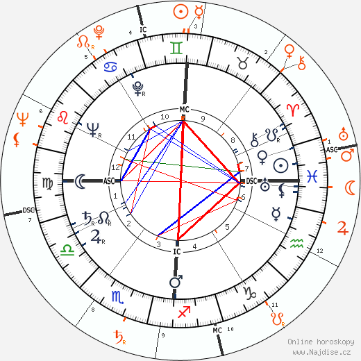 Partnerský horoskop: Jack Kerouac a Allen Ginsberg
