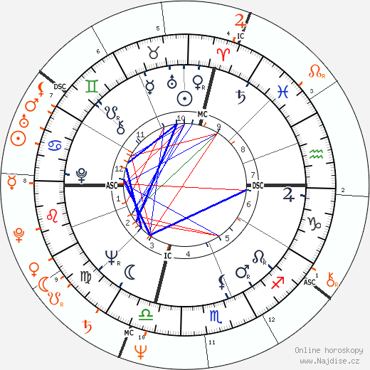 Partnerský horoskop: Jack Nicholson a Anjelica Huston