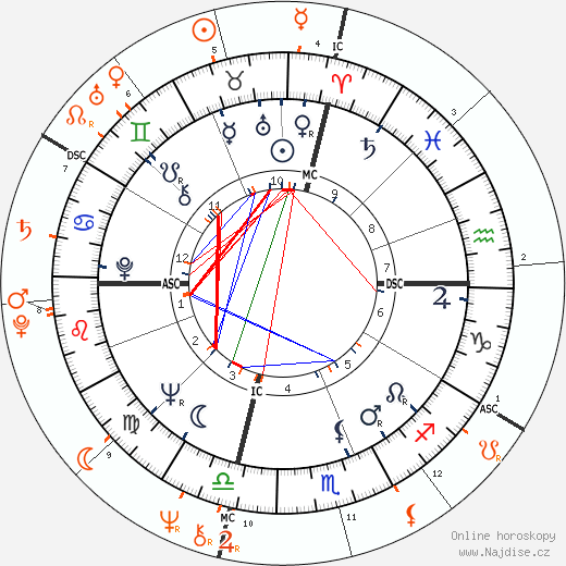 Partnerský horoskop: Jack Nicholson a Candice Bergen