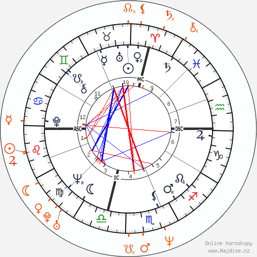 Partnerský horoskop: Jack Nicholson a Charlotte Lewis