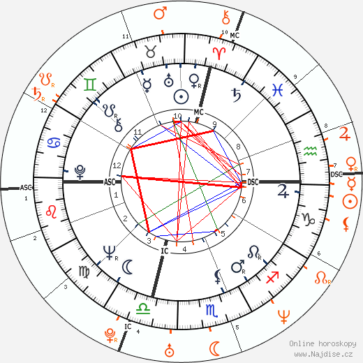 Partnerský horoskop: Jack Nicholson a Kate Moss