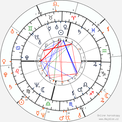 Partnerský horoskop: Jack Nicholson a Margaret Trudeau