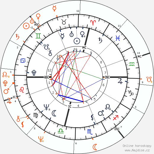 Partnerský horoskop: Jack Nicholson a Michelle Phillips