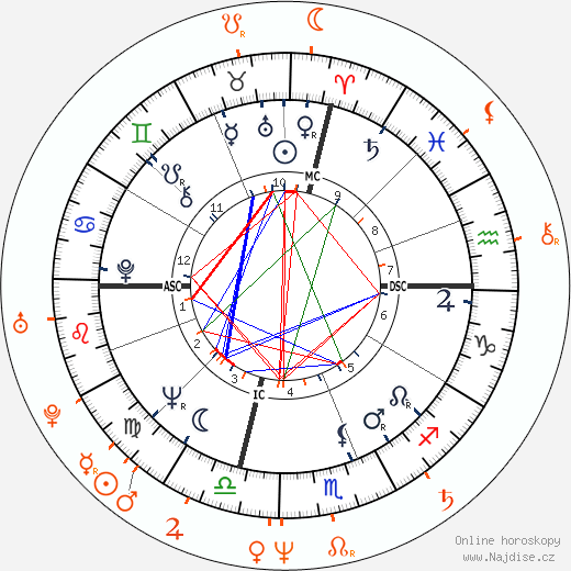 Partnerský horoskop: Jack Nicholson a Rachel Ward