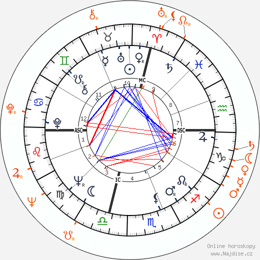 Partnerský horoskop: Jack Nicholson a Rita Moreno
