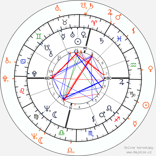 Partnerský horoskop: Jack Nicholson a Sandra Knight