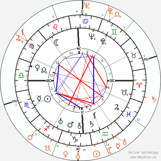 Partnerský horoskop: Jack Oakie a Ann Sothern