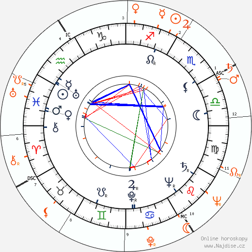 Partnerský horoskop: Jack Palance a Gloria Grahame