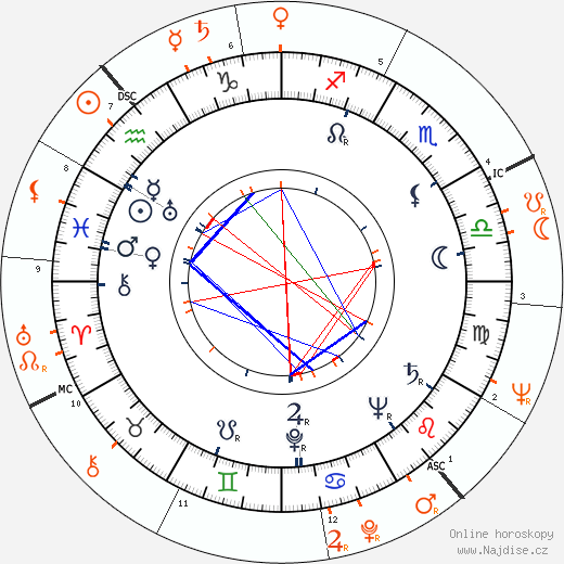 Partnerský horoskop: Jack Palance a Mamie Van Doren