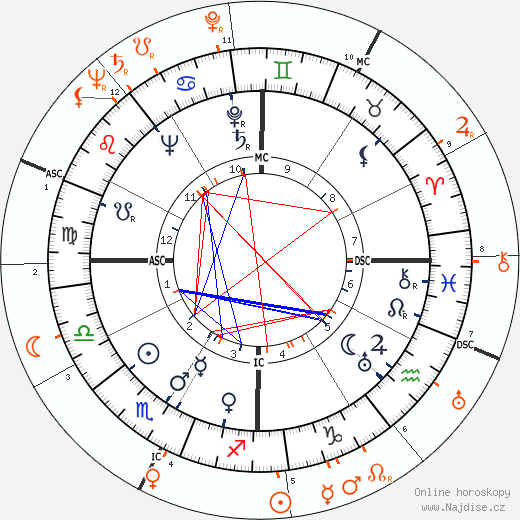 Partnerský horoskop: Jackie Coogan a Betty Grable
