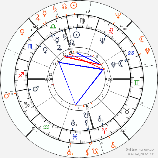 Partnerský horoskop: Jackie Cooper a Janis Paige