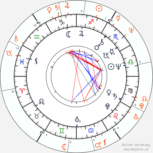 Partnerský horoskop: Jackson Browne a Daryl Hannah