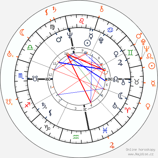 Partnerský horoskop: Jacqueline Kennedy Onassis a Black Jack Bouvier