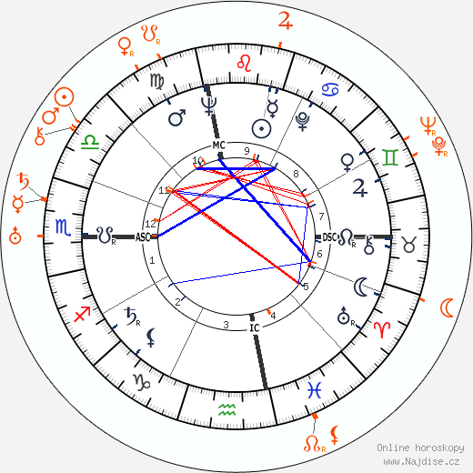 Partnerský horoskop: Jacqueline Kennedy Onassis a Edith Ewing Bouvier Beale