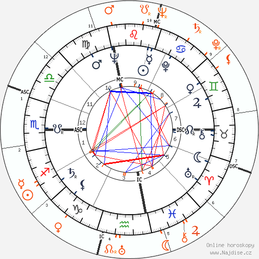 Partnerský horoskop: Jacqueline Kennedy Onassis a Frank Sinatra