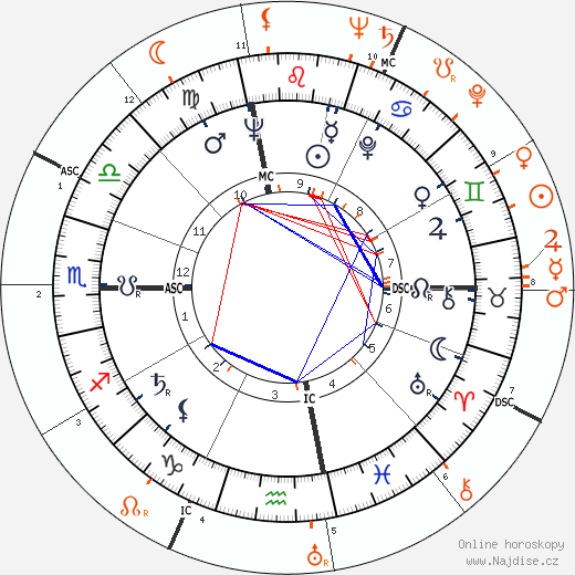 Partnerský horoskop: Jacqueline Kennedy Onassis a John F. Kennedy