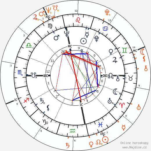 Partnerský horoskop: Jacqueline Kennedy Onassis a Lee Radziwill
