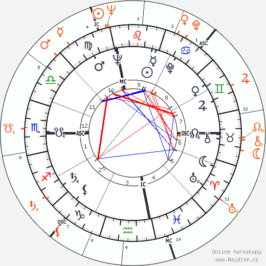 Partnerský horoskop: Jacqueline Kennedy Onassis a Maurice Tempelsman