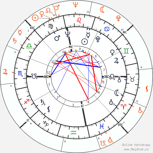 Partnerský horoskop: Jacqueline Kennedy Onassis a Peter Lawford