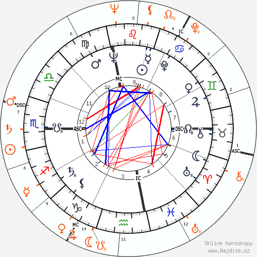 Partnerský horoskop: Jacqueline Kennedy Onassis a Robert F. Kennedy