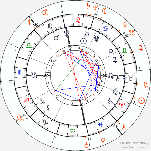 Partnerský horoskop: Jacqueline Kennedy Onassis a William Holden