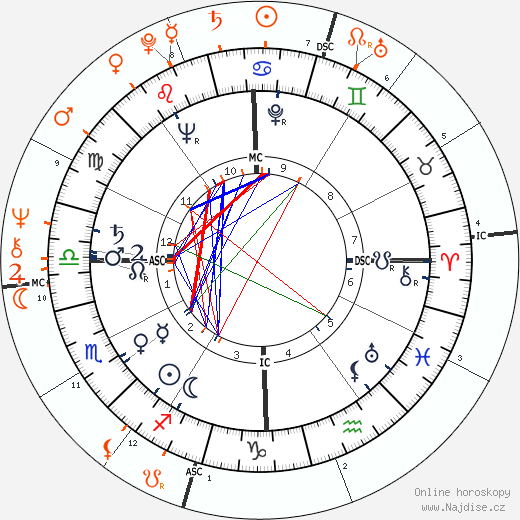 Partnerský horoskop: Jacqueline Stallone a Sylvester Stallone
