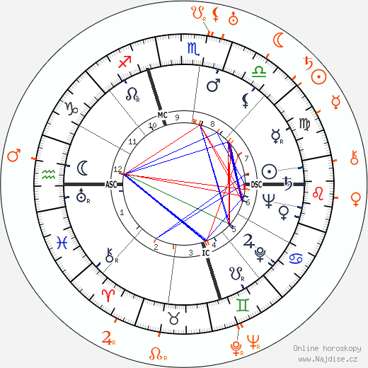 Partnerský horoskop: Jacqueline Susann a Eddie Cantor