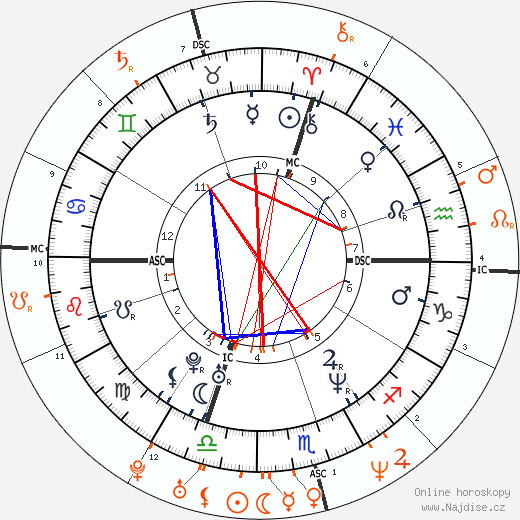 Partnerský horoskop: Jacques Villeneuve a Dannii Minogue